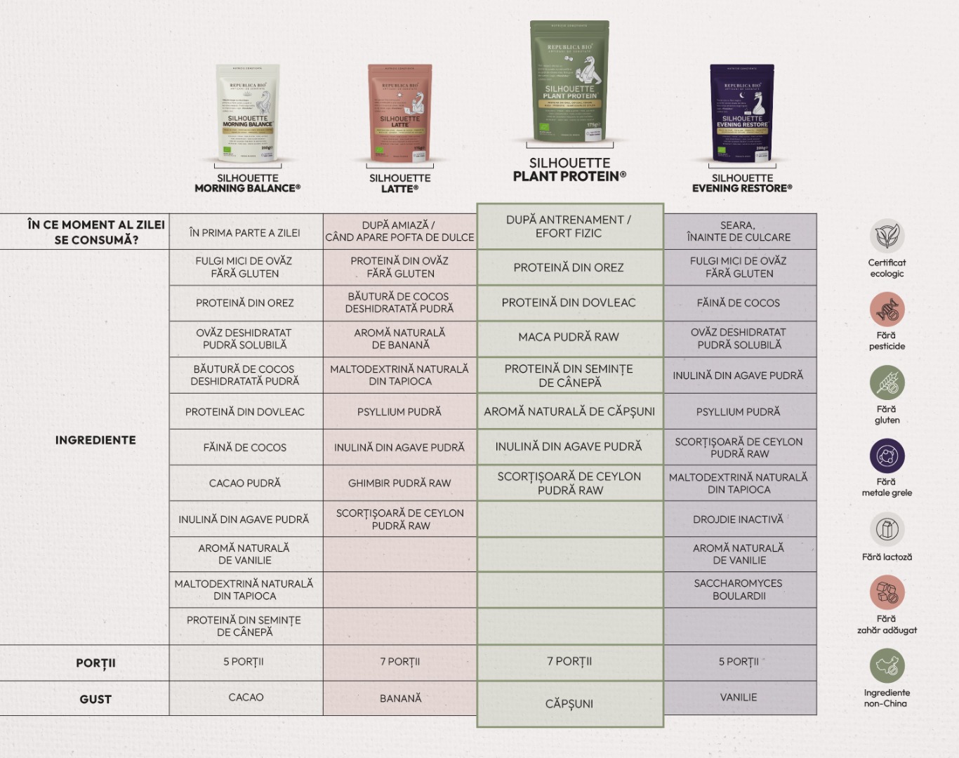 Beneficii principale: refacere musculară, digestie ușoară, energie și vitalitate, sațietate îndelungată